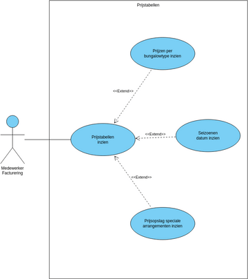 Secundaire Use Case Prijstabellen | Visual Paradigm User-Contributed ...